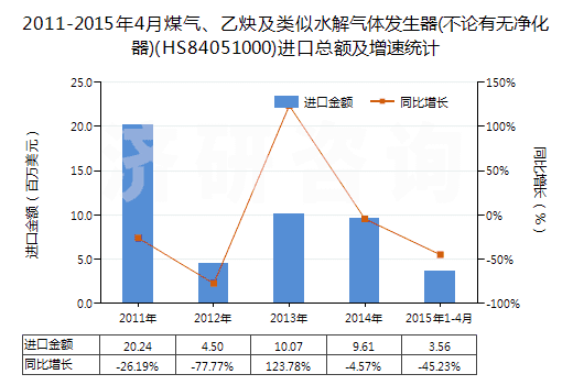 2011-2015年4月煤氣、乙炔及類似水解氣體發(fā)生器(不論有無凈化器)(HS84051000)進口總額及增速統(tǒng)計